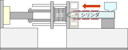 シリンダ前進・材料溶融