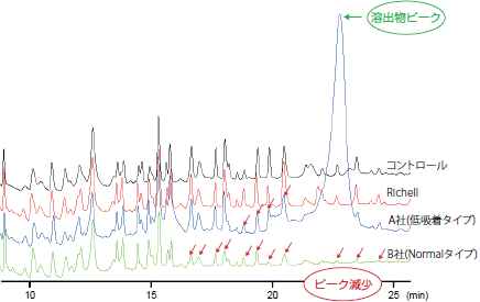 Peptide adsorption test