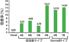 蛋白質吸着性試験