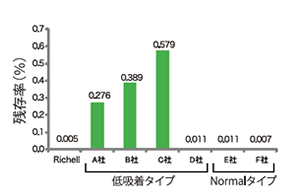 液切れ試験