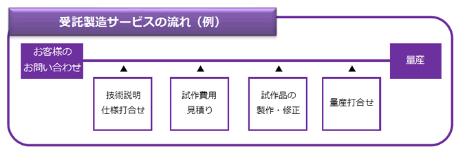 Contract manufacturing service flow