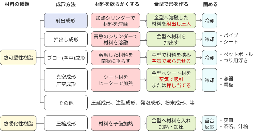 Type of molding method