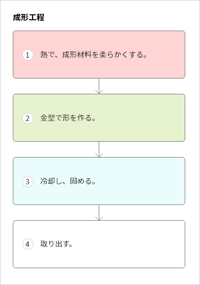 成形工程