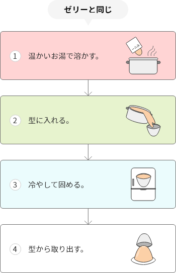 ゼリーと同じ