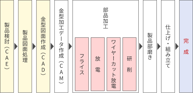 金型製作工程