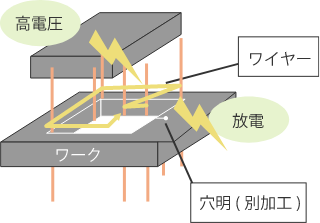 ワイヤーカット放電加工２