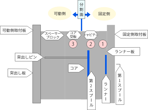 3プレート金型