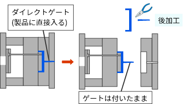 direct gate