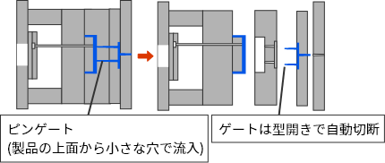 ピンゲート