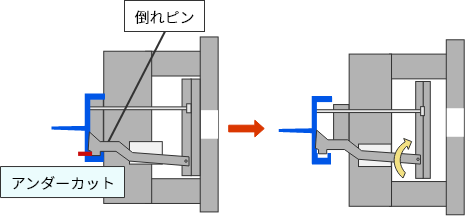 倒れピン