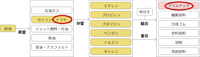 plastic production process