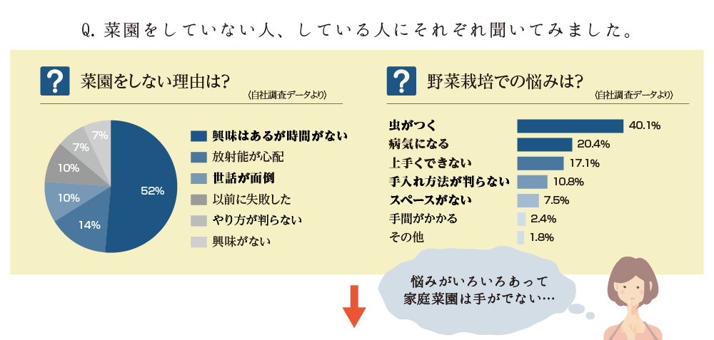 vegetable garden questionnaire