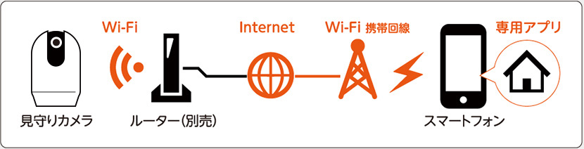 ご家庭のWi-Fiに繋げてスマートフォンに簡単接続
