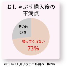 おしゃぶり購入後の不満点　吸ってくれない73%　その他27% 2019年11月リッチェル調べ N=207